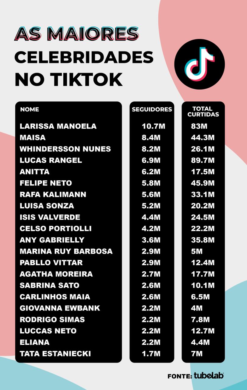 Lista das maiores celebridades brasileiras do TikTok. Foto: Tubelab