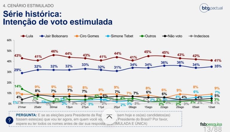 Lula tem 41% contra 35% de Bolsonaro no 1º turno. Foto: FSB/BTG