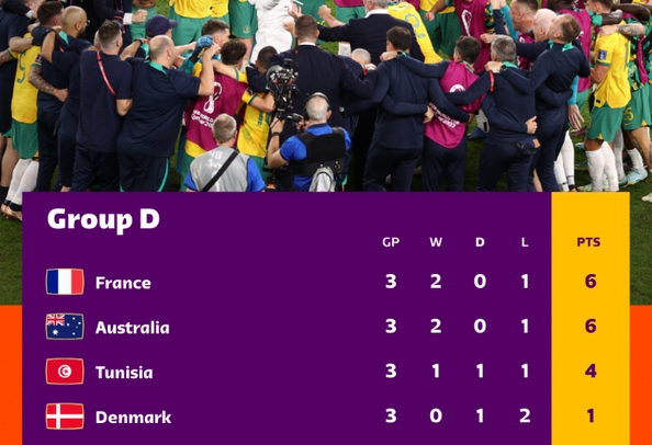 Classificação final do Grupo D da Copa 2022. Foto: Reprodução/Twitter/Fifa