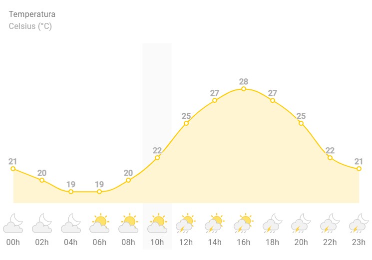 Previsão do tempo para o domingo, 12 de fevereiro, em São Paulo. Foto: Climatempo