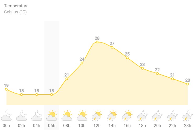 Previsão do tempo para o sábado, 3 de fevereiro, em São Paulo. Foto: Climatempo